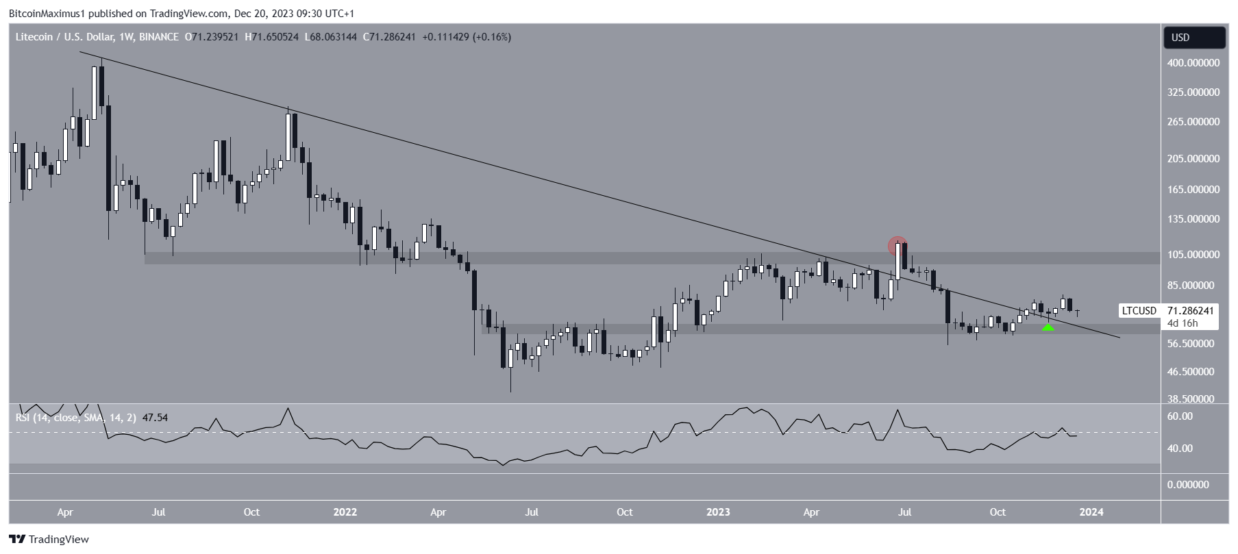 Litecoin (LTC) Precio