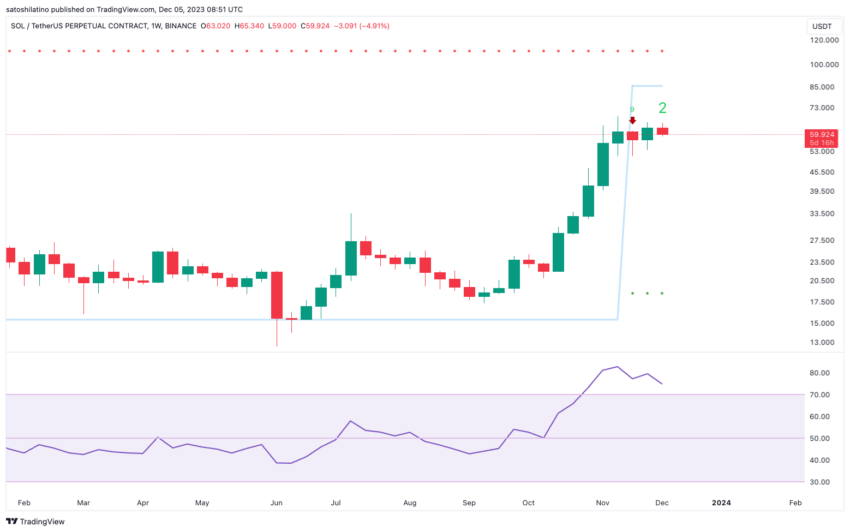 Gráfico de precios de Solana (SOL). Fuente: Tradingview