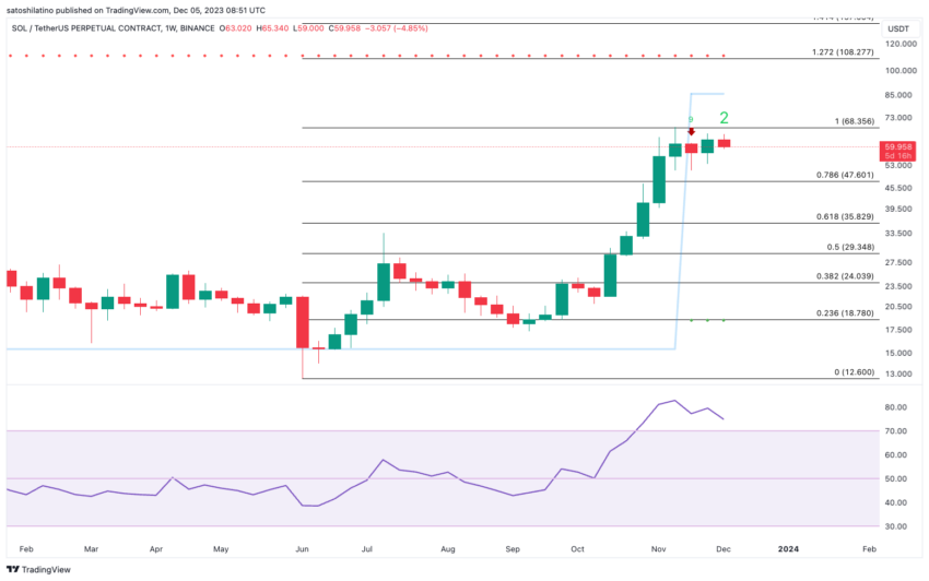 Gráfico de precios de Solana (SOL). Fuente: Tradingview