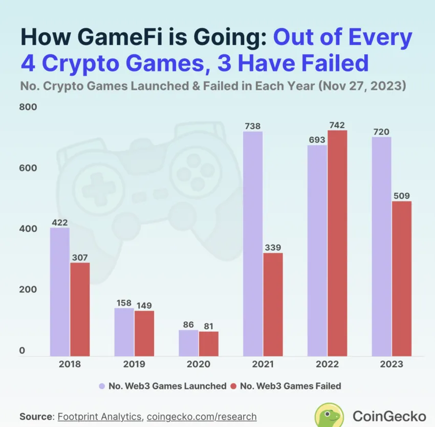 Cómo va el desempeño de los juegos Web 3.0, según CoinGecko.