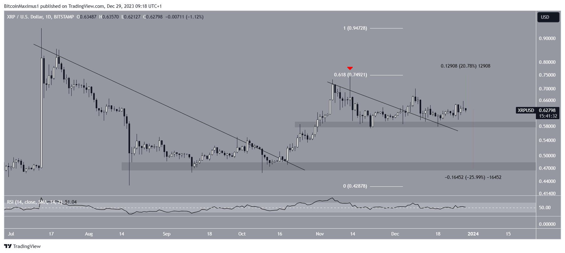 XRP precio