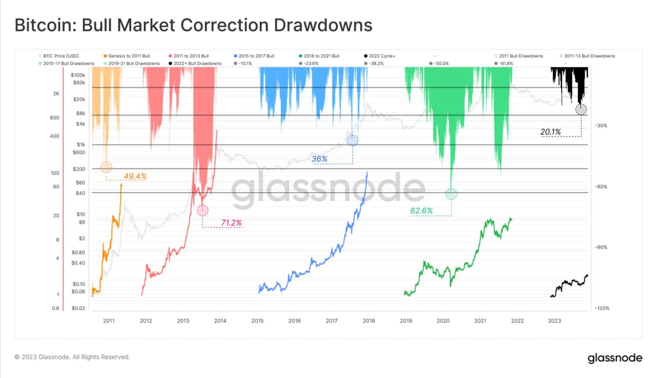 Caídas del mercado alcista. Fuente: X