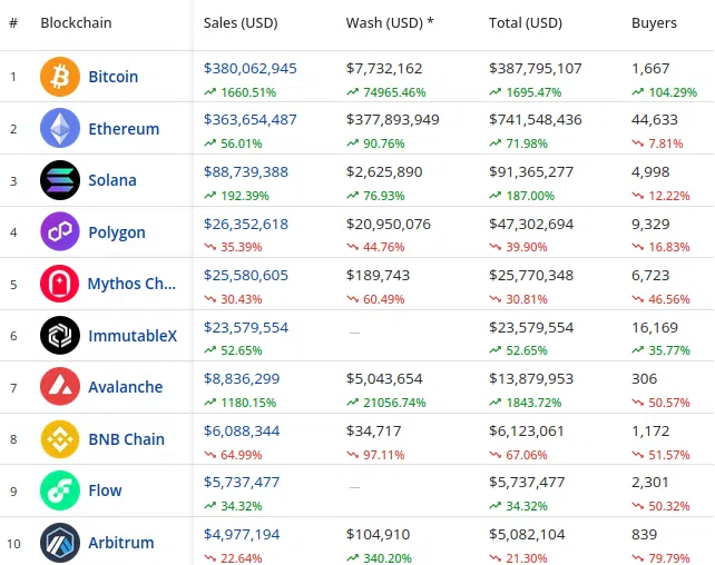 Top 10 blockchains con mayor volumen de ventas de NFT, entre ellas, los Ordinals de Bitcoin – 30 días.
