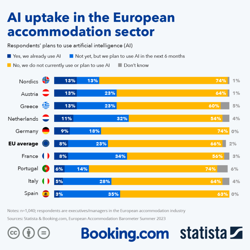 La IA en Europa tiene una gran adopción en distintas industrias, como la turística y de alojamiento.