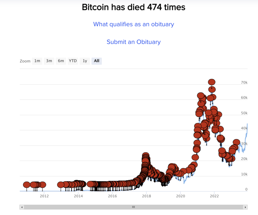 Bitcoin (BTC) ha sido considerado muerto 474 veces.