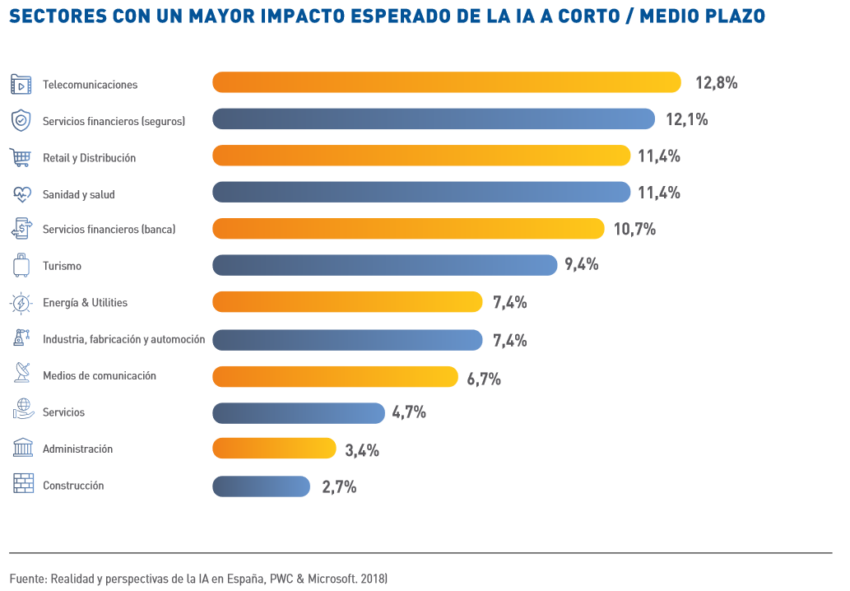 Panorama de adopción sectorial de la IA en España, según el Ministerio de Economía Comercio y Empresa.