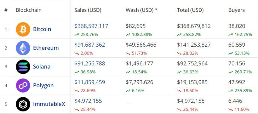 Las 5 principales blockchains por volumen de ventas de NFT.