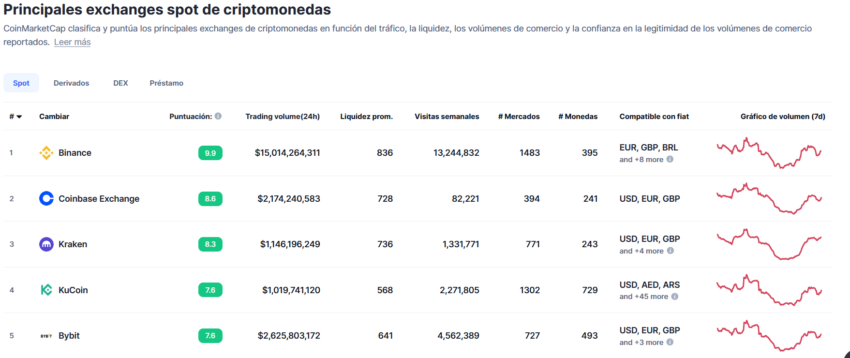 Dos de los exchanges de criptomonedas en el Top5 (Coinbase y Kraken) a nivel mundial se han unido a la iniciativa.