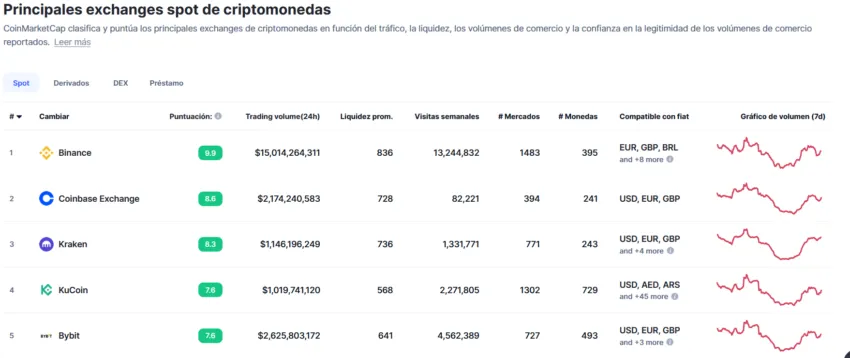 Dos de los exchanges de criptomonedas en el Top5 (Coinbase y Kraken) a nivel mundial se han unido a la iniciativa.