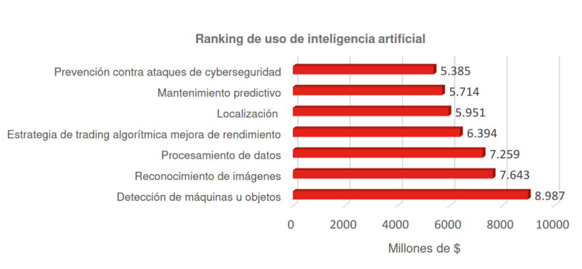 Ranking de uso de la IA en España. El trading algorítmico destaca como el cuarto uso más importante.