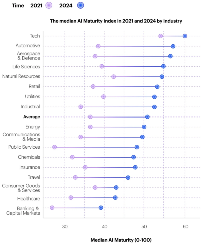 Madurez de la Inteligencia Artificial (IA) por industria.
