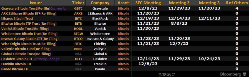 Fechas de solicitudes de ETF spot de Bitcoin.
