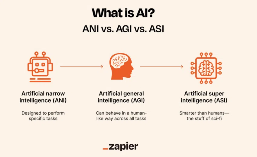 Progresión IA vs AGI vs ASI, lo cual habría señalado Gran Bretaña.