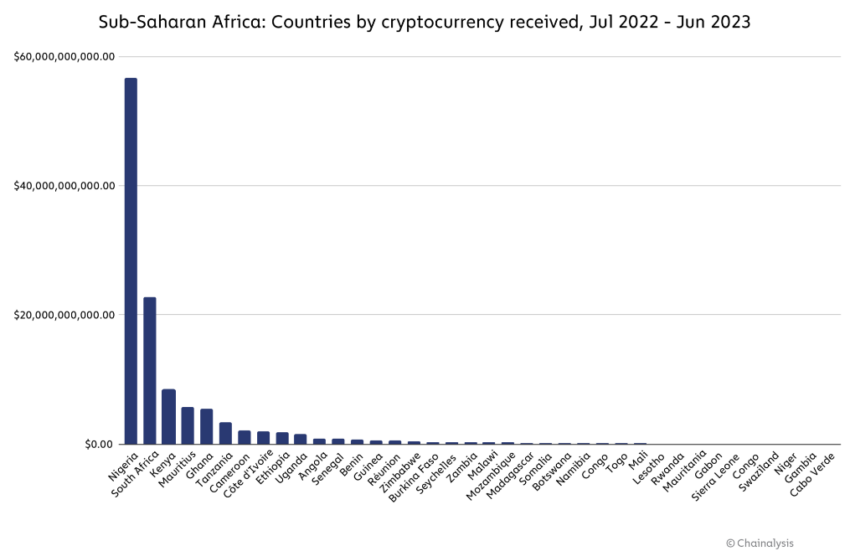Adopción de criptomonedas en Nigeria.