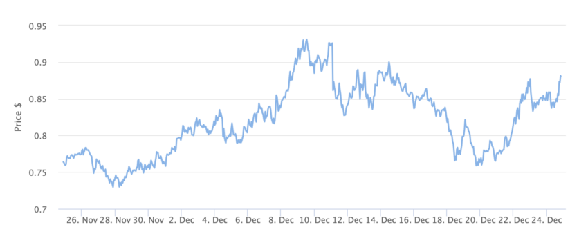 Gráfico de precios de Polygon (MATIC) 1 mes.