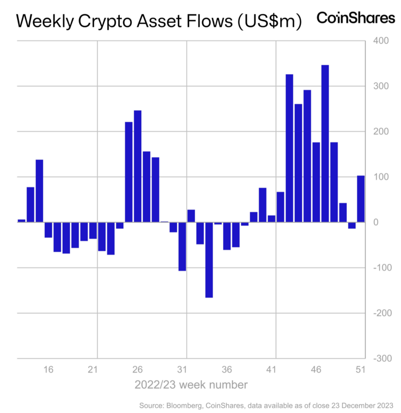 Flujos semanales de millones de dólares hacia las criptomonedas.