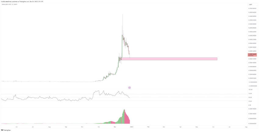 Proyección de Precio BONK, una de las criptomonedas meme más prometedoras.