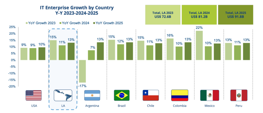 El crecimiento de la IA en Latinoamérica, según la consultora IDC.