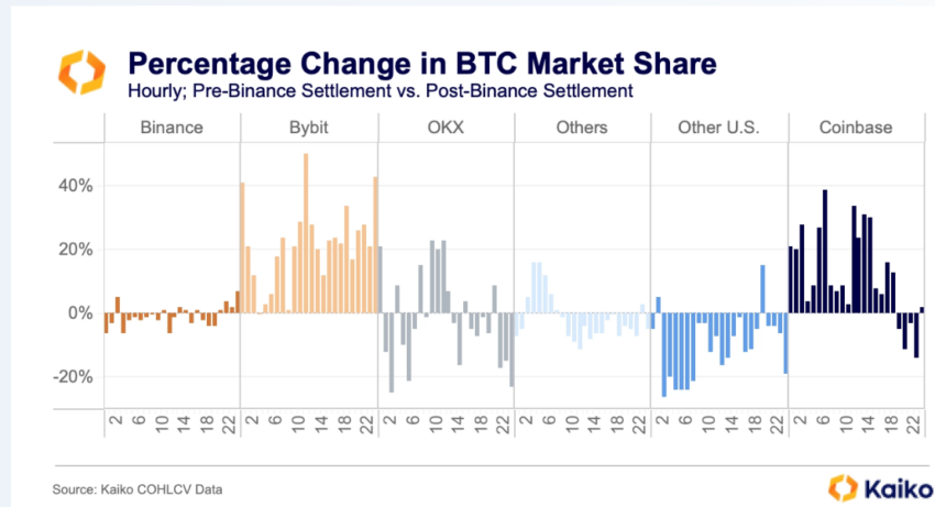 Cambio porcentual en la cuota de mercado de Bitcoin. Fuente: Kaiko