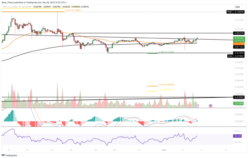 Gráfico de precios de XRP. Fuente: TradingView
