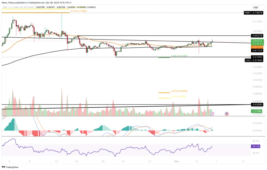 Gráfico de precios de XRP. Fuente: TradingView