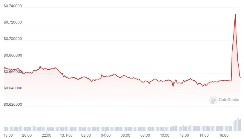 El precio de XRP experimentó minutos de gran volatilidad tras el fake news