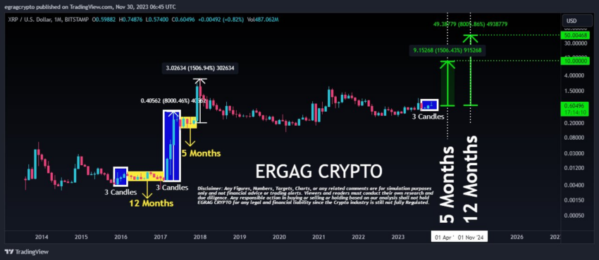 Análisis del precio de XRP. Fuente: X/@egragcrypto