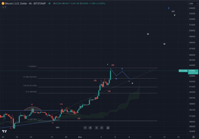 Pronóstico del precio de Bitcoin