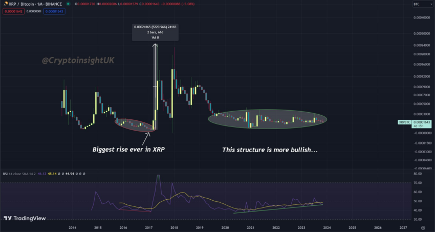 Análisis del precio de XRP. Fuente: X/@CryptoInsightUK