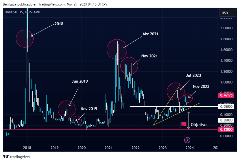Análisis del precio de XRP por Benjamín Isaza