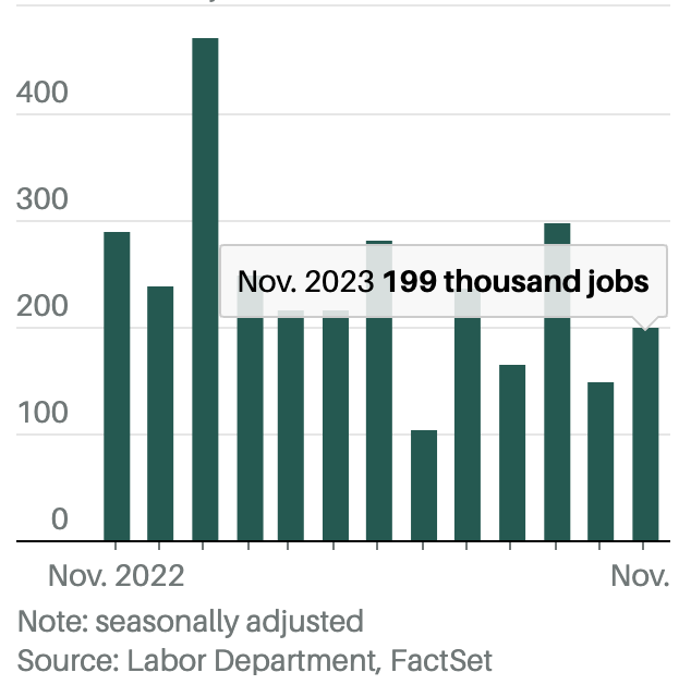 Crecimiento del mercado laboral de Estados Unidos desde noviembre de 2022, lo que mantuvo estable a Bitcoin.
