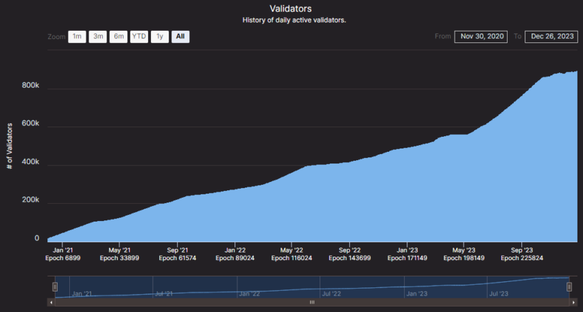 Número de validadores de Ethereum | Fuente: beaconcha.in