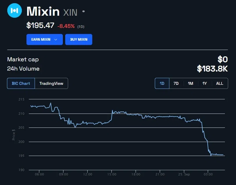 El precio del token XIN se desplomó tras el ataque. Fuente: BeInCrypto