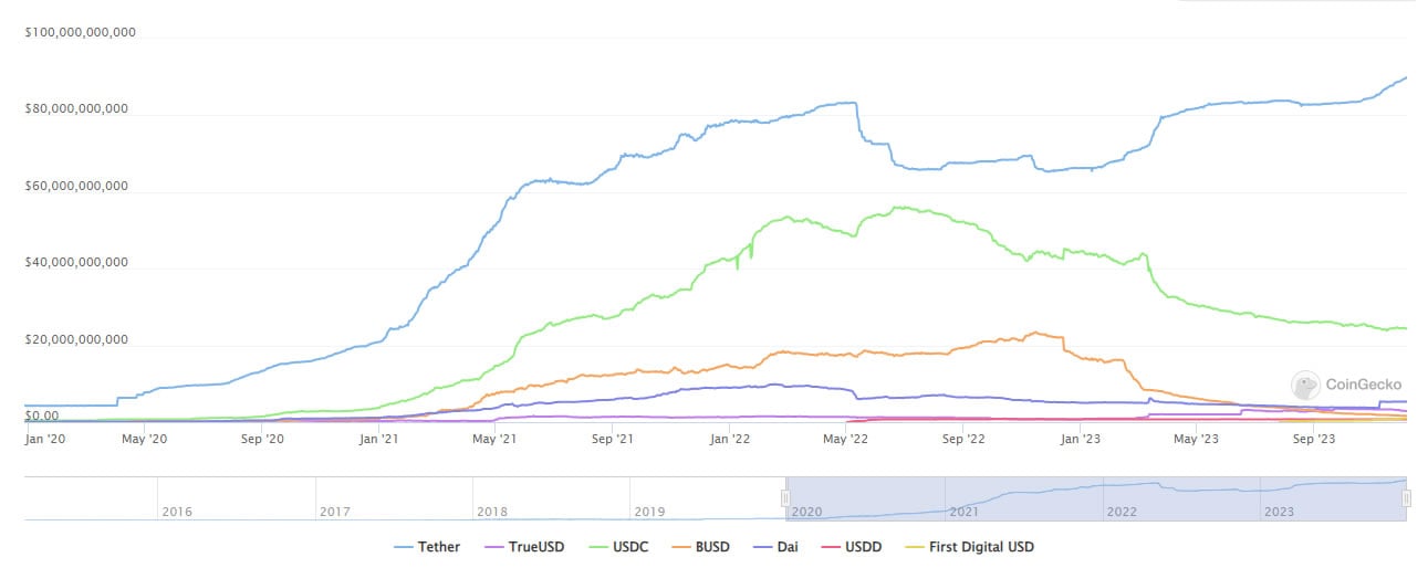 Capitalización del mercado de stablecoins desde 2020 hasta la actualidad. Fuente: CoinGecko
