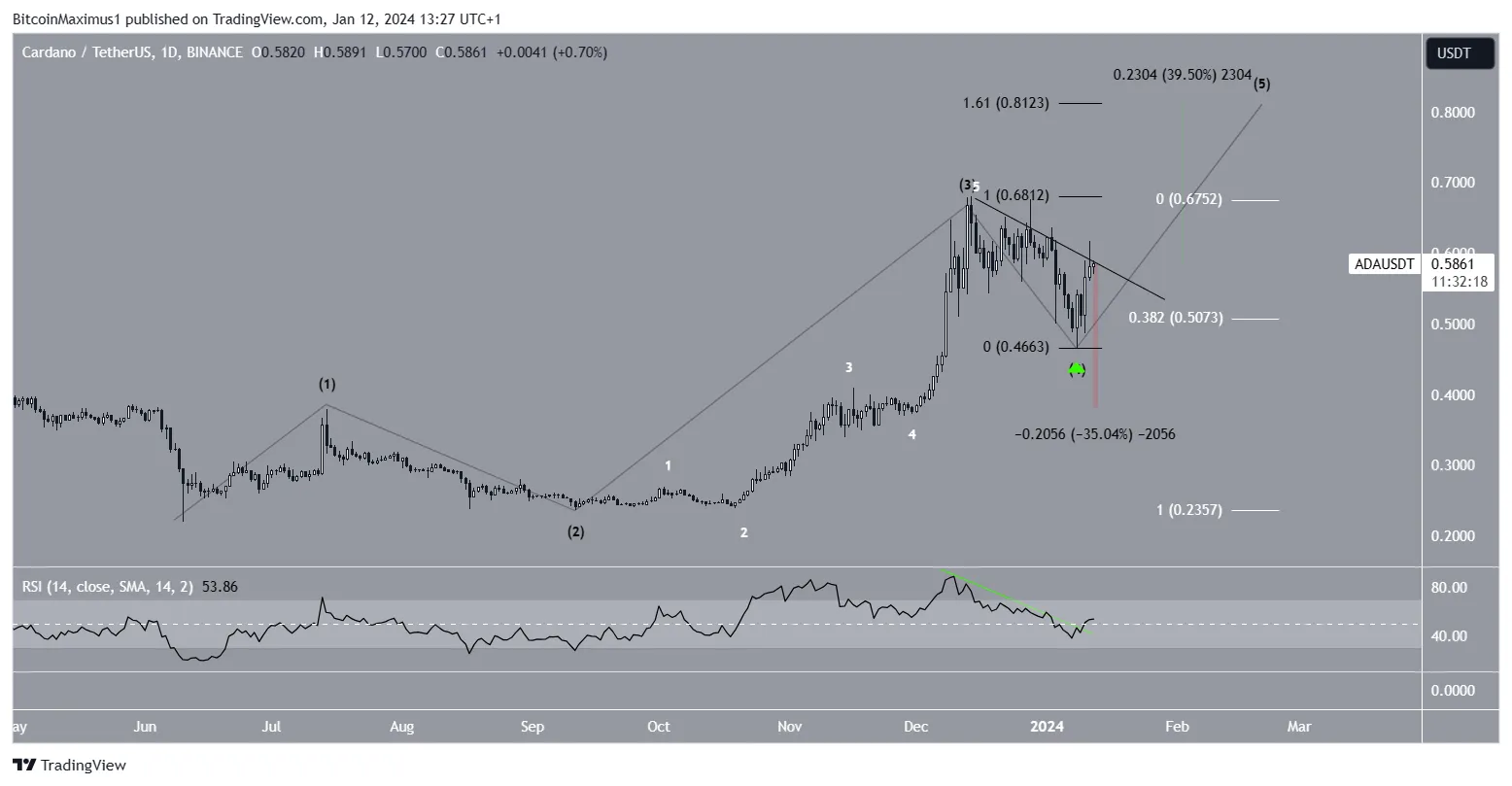 Cardano (ADA) precio