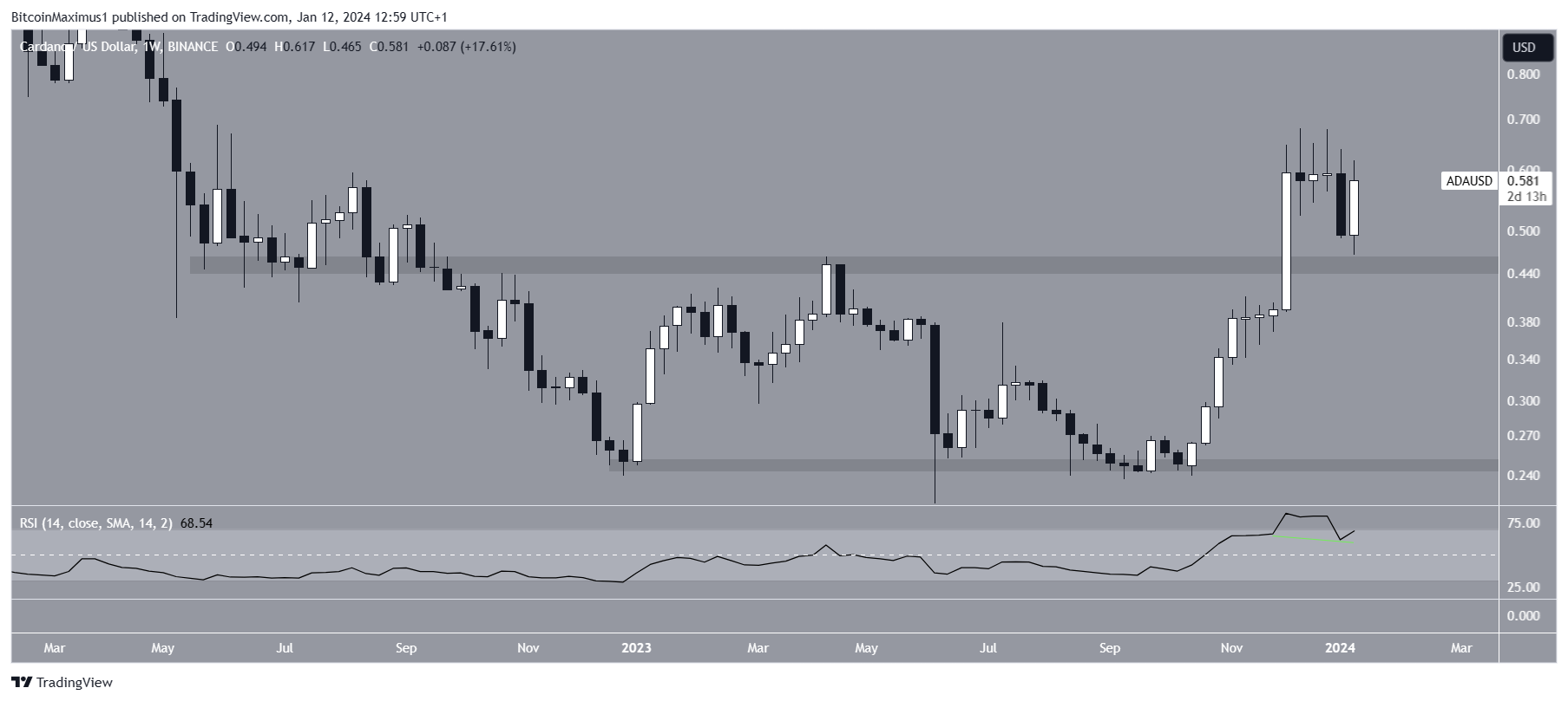 Cardano (ADA) Precio