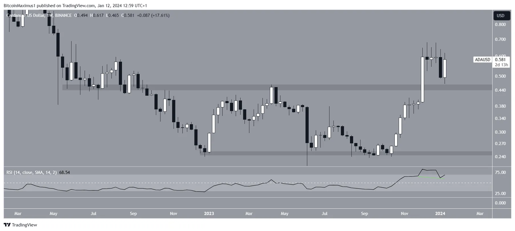 Cardano (ADA) Precio