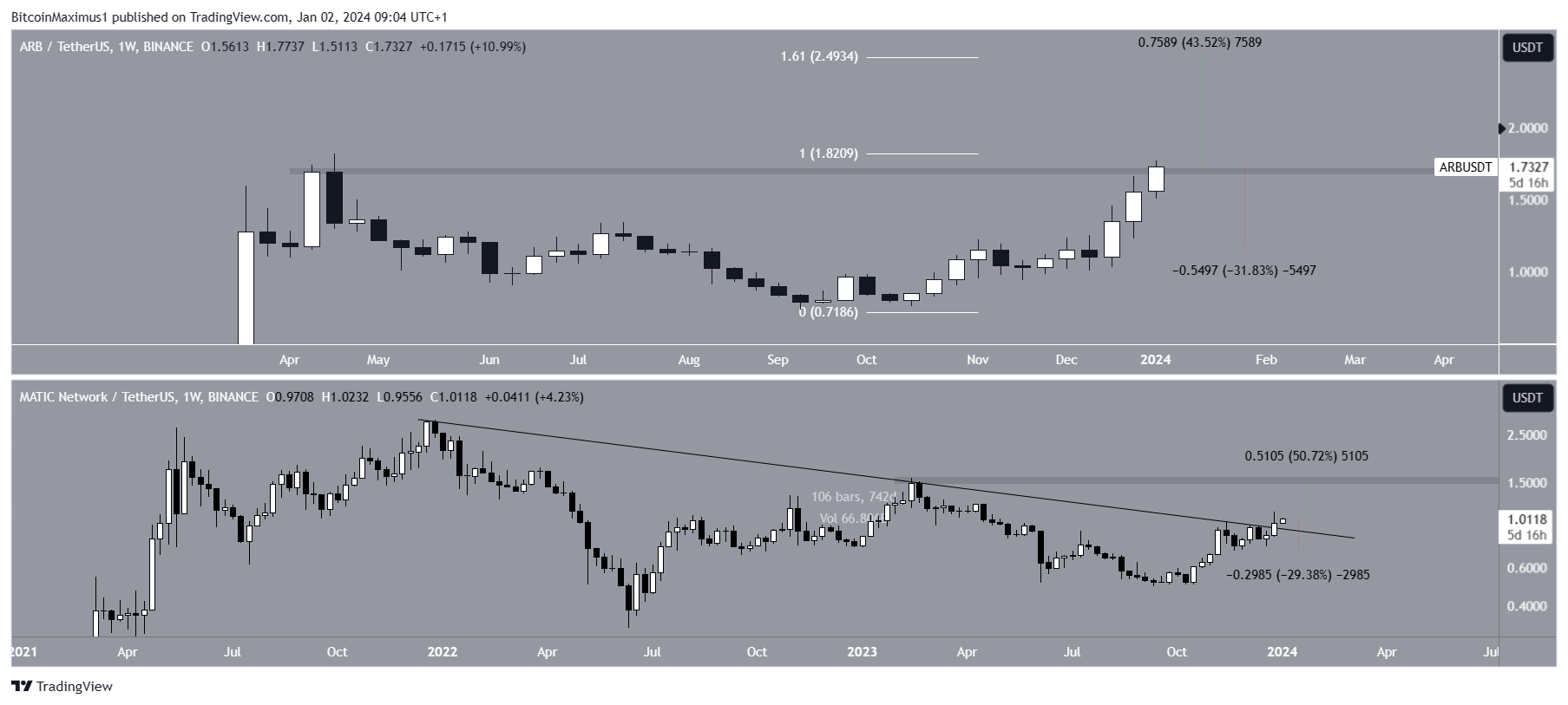 Arbitrum (ARB) y Polygon (MATIC) - Gráfico semanal