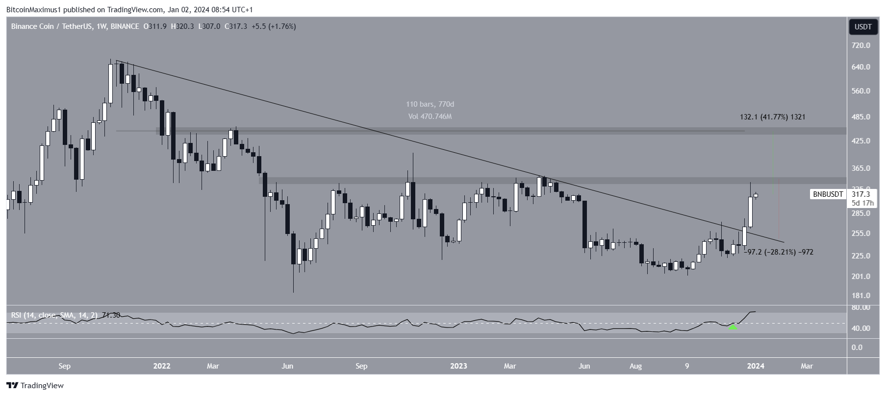 BNB precio