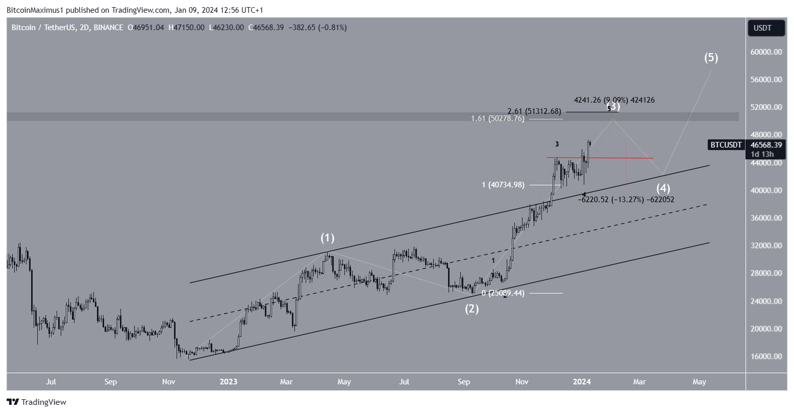 Bitcoin (BTC) predicción precio