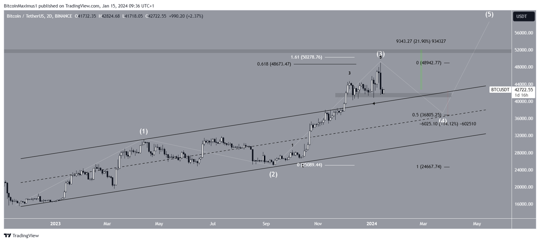 Bitcoin (BTC) Precio