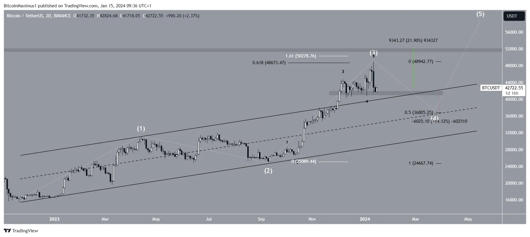 Bitcoin (BTC) Precio