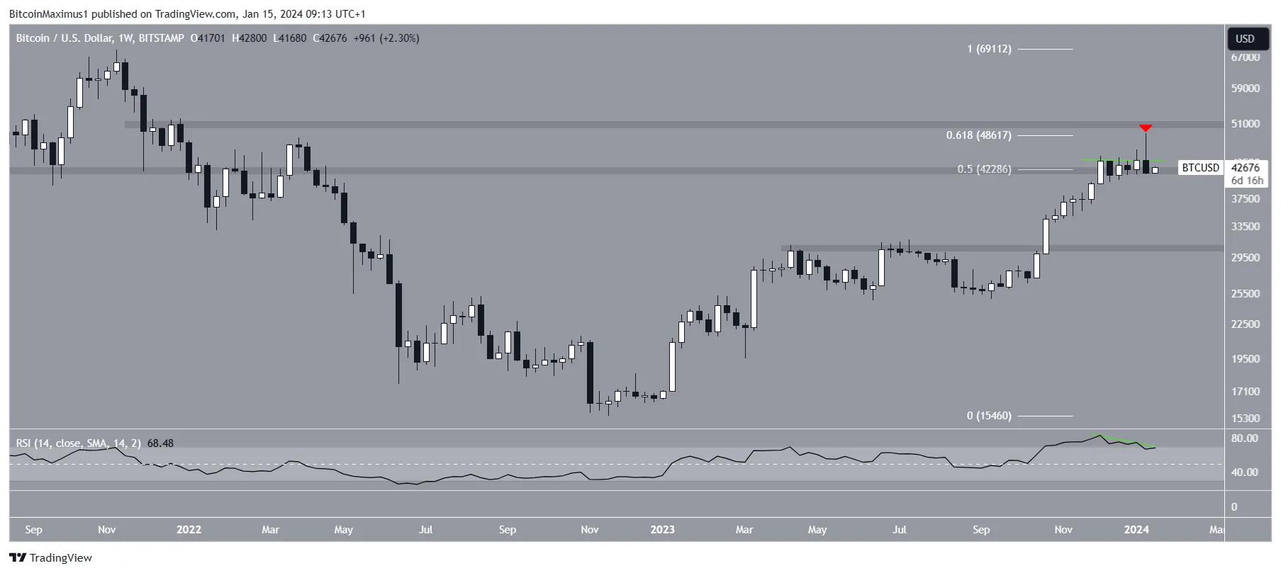 Bitcoin (BTC) Precio
