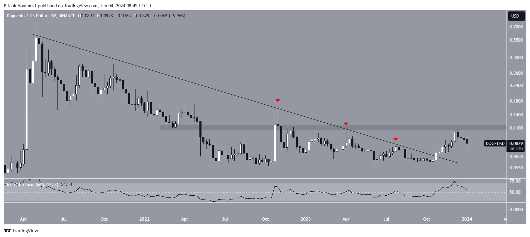 Dogecoin (DOGE) precio