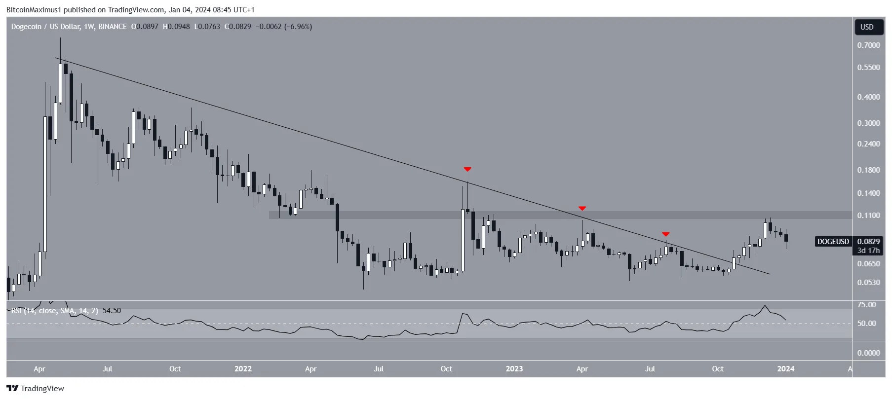 Dogecoin (DOGE) precio