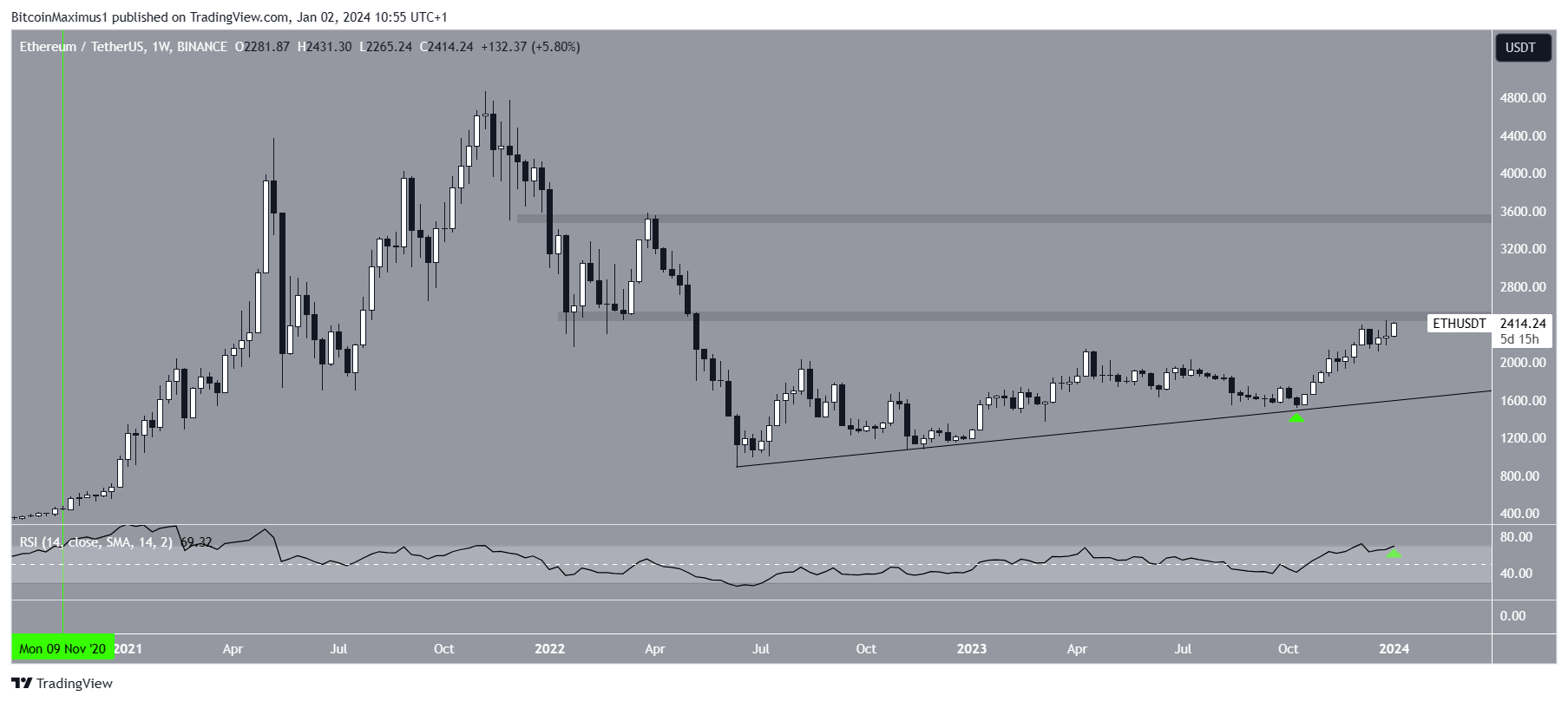 Ethereum (ETH) precio
