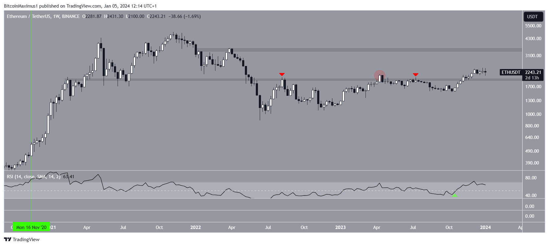Ethereum (ETH) Precio