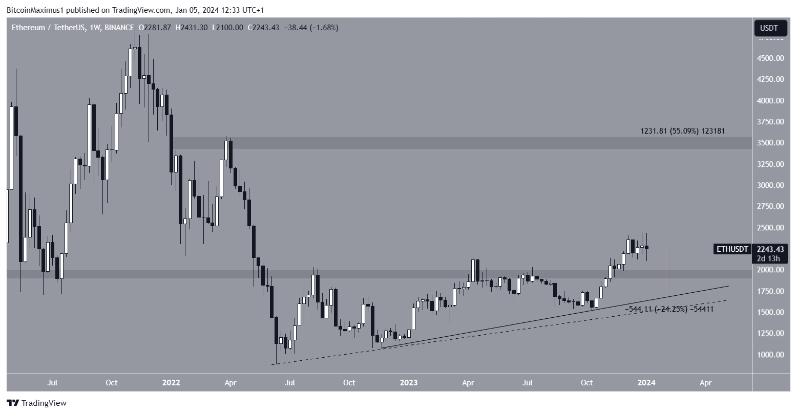 Ethereum (ETH) precio semanal