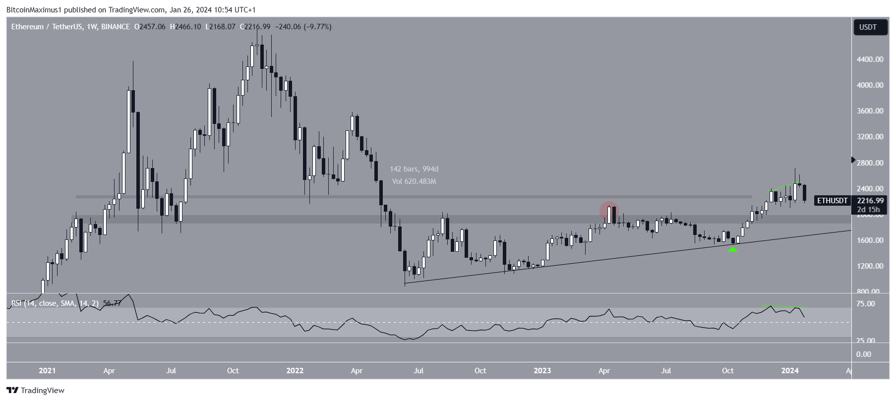 Ethereum (ETH) precio
