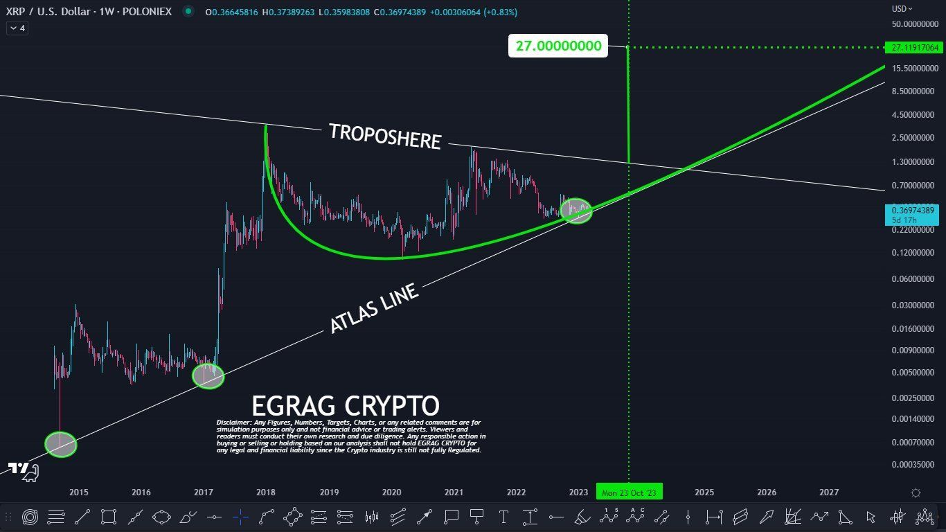 XRP movimiento precio